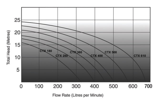 
                  
                    ASTRAL CTX500 2HP POOL PUMP
                  
                