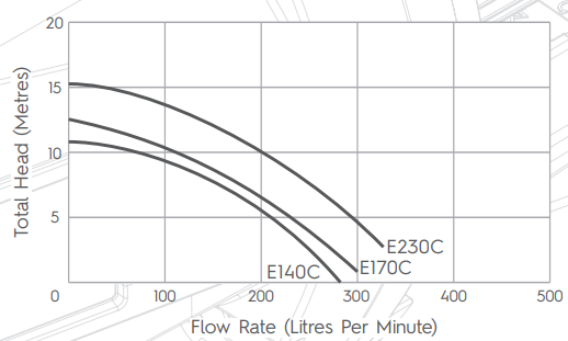 
                  
                    ASTRAL E-SERIES 140 POOL & SPA PUMP 0.5HP
                  
                