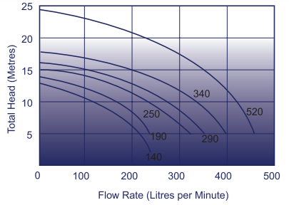 
                  
                    ASTRAL FX 340 FLOODED SUCTION PUMP 1.5HP
                  
                